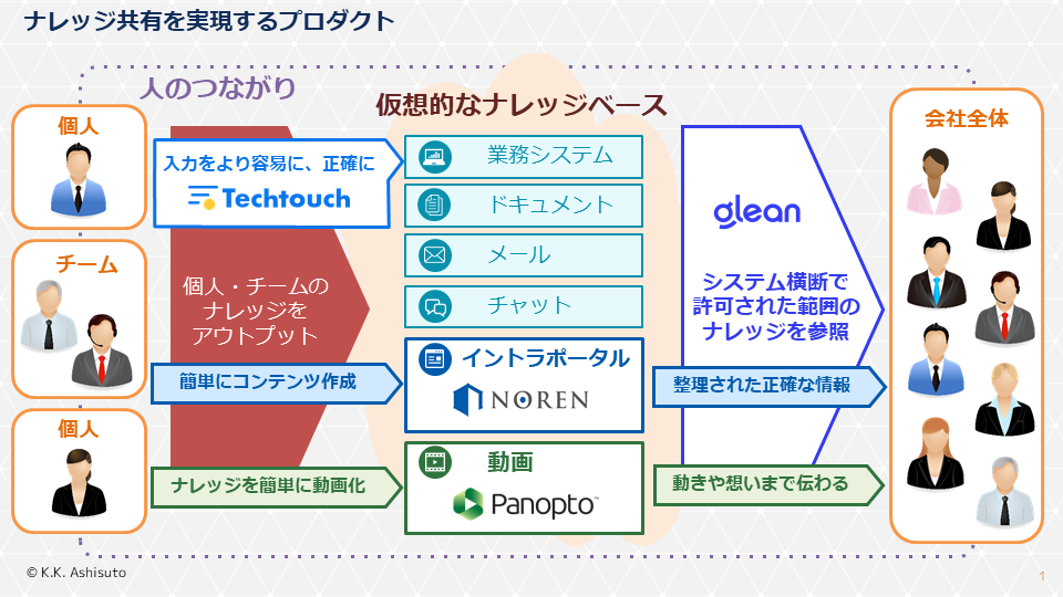 ビジネスのアジリティを獲得するための基盤「Internet of Knowledge」
