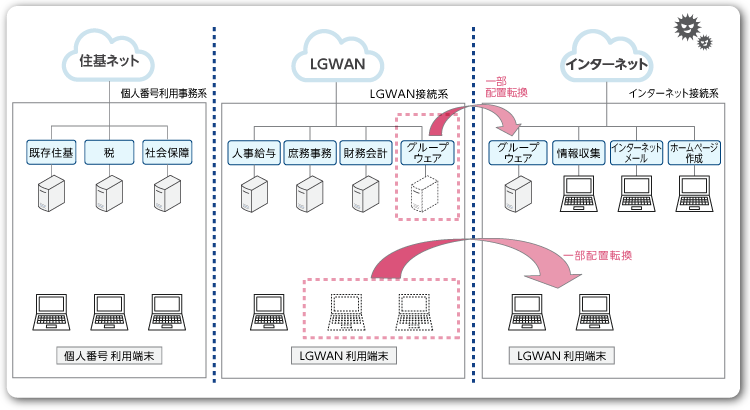 自治体ネットワーク強靭か三層モデル βモデルイメージ図