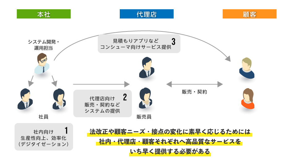 InsurTechの実現に向けておさえておきたいポイント