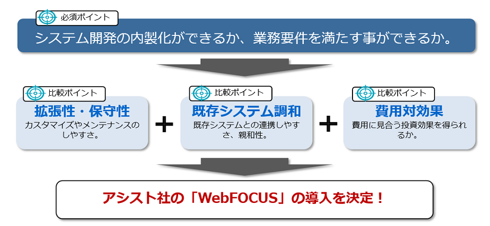 WebFOCUSを選定