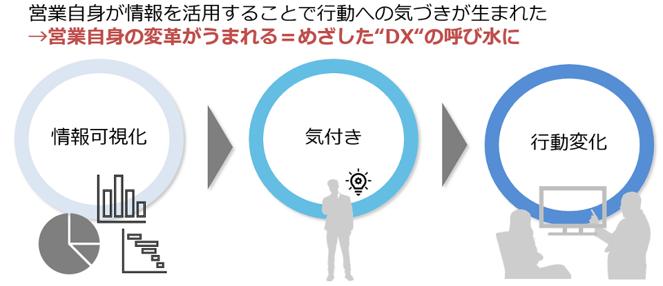営業の行動変化