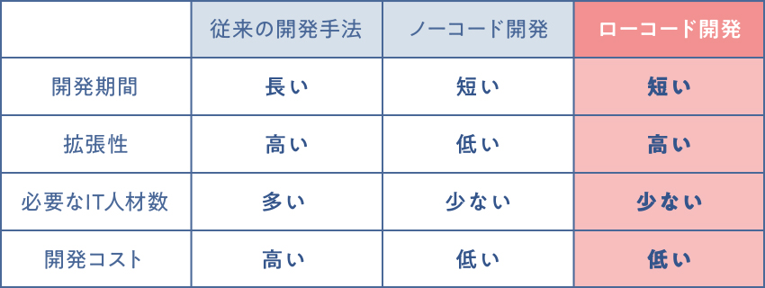 ローコード開発を一覧