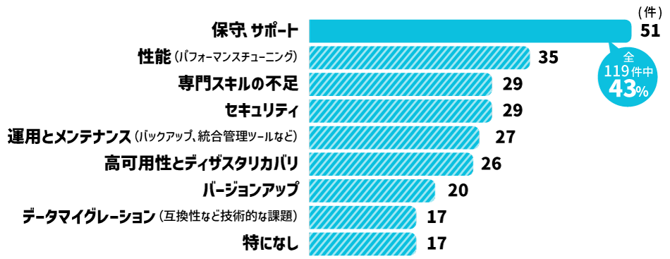 PostgreSQL利用時の課題