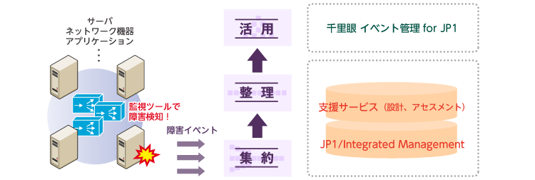 イベント管理強化ソリューション