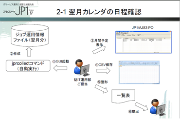運用フロー対比