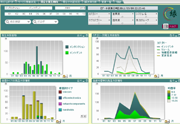 千里眼 インシデント管理 for Service Manager