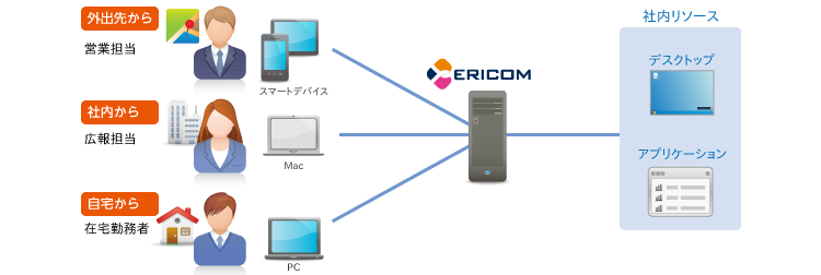 EricomのBYODソリューション