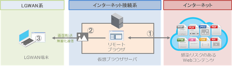 仮想ブラウザシステムを経由したLGWAN端末からのインターネットWeb閲覧の例