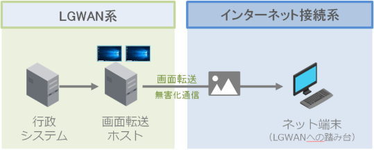 テレワーク端末からLGWANシステムを画面転送で利用する例